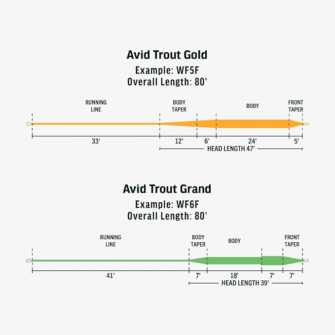 RIO Products Avid Series Trout Fly Line, Slickcast Freshwater Fly Fishing Line for Trout, Floating