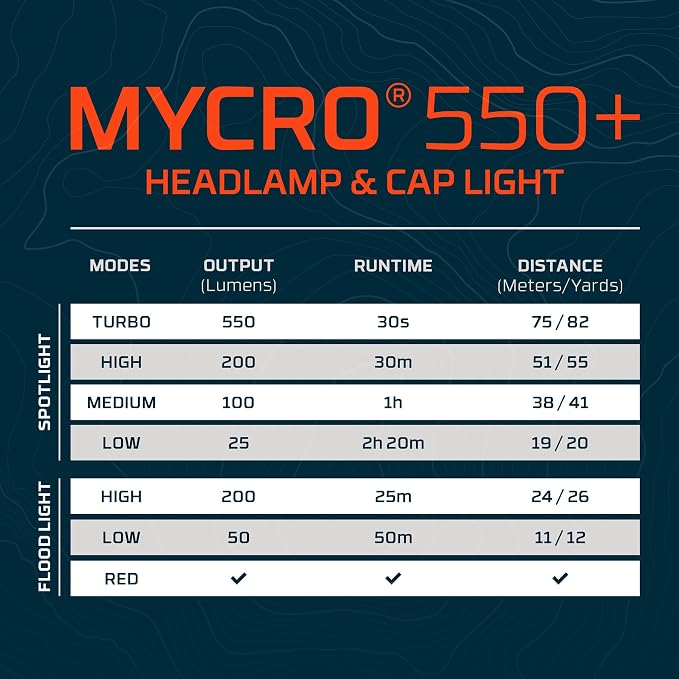 NEBO MYCRO 550+ Headlamp | 550 Lumens, 7 Light Modes, White & Red Light with Spot & Flood, USB-C Rechargeable, Water Resistant, Cap Light Convertible, Bright Light for Camping & Hiking – Blue