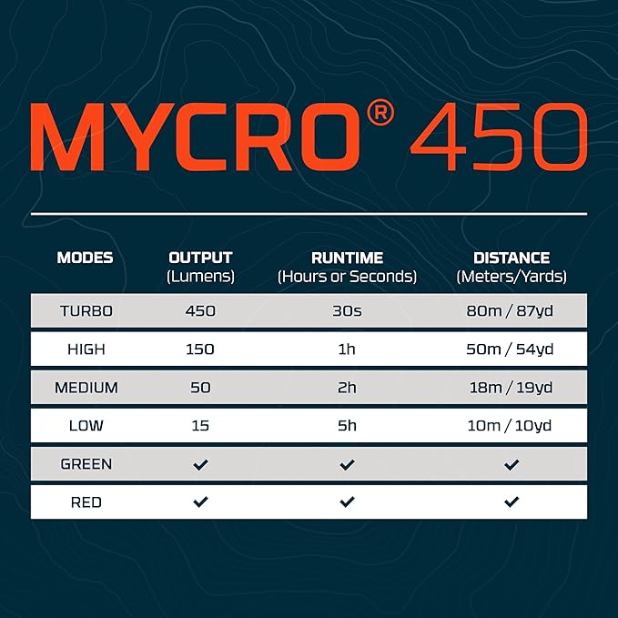 NEBO MYCRO 450 Headlamp | 450 Lumens, 6 Light Modes, White Red & Green Light, USB-C Rechargeable, Water Resistant, Adjustable Strap, Cap Light Convertible, Bright Light for Camping & Hiking – Blue