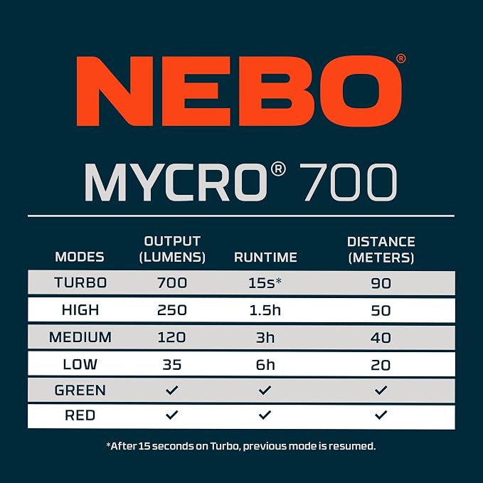 NEBO MYCRO 700 Headlamp | 700 Lumen, 6 Light Modes, White Red & Green Light, USB-C Rechargeable, IPX4 Water Resistant, Adjustable Strap, Cap Light Convertible, Ideal for Camping & Hiking
