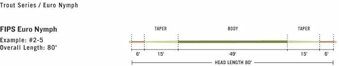 RIO Products FIPS Euro Nymph Fly Line (#2-5) - Floating, Orange/Sage/Olive