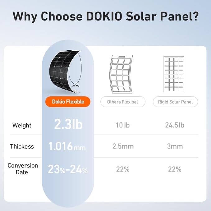 DOKIO 600W (6×100W) Flexible Solar Panels 18V Monocrystalline for 12V Battery Charging, Semi-Flexible ETFE with MC4, Series or Parallel Expansion for RV Boat Van Camper Trailer Off-Grid Power