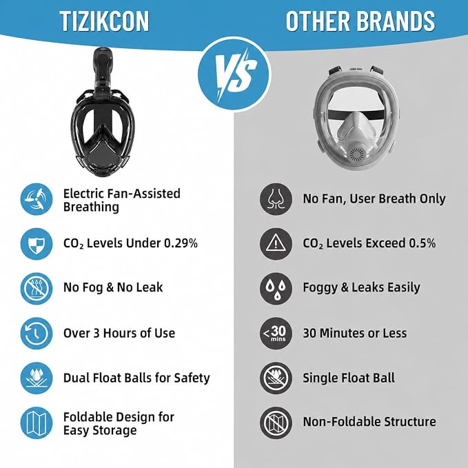 Electric Full Face Snorkel Mask for Adults, Fan-Assisted Airflow Snorkeling Gear, 180° Panoramic Anti-Fog View, Dry Top Leak-Resistant Design with Camera Mount for Beach Vacation