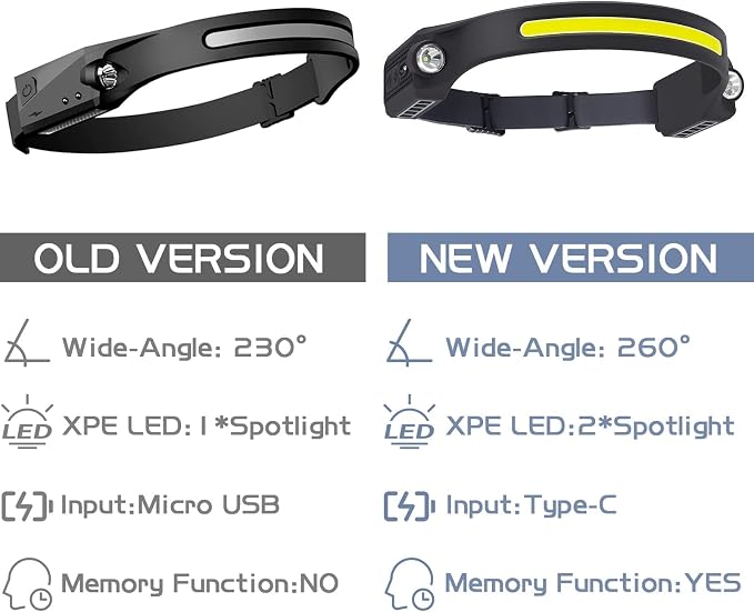 AlpsWolf LED Headlamp Rechargeable, 2 XPE LED and COB LED Head Lamp, Motion Sensor, 260° Wide Beam, IPX4 Waterproof, Rechargeable Headlight for Camping Accessories (2 Pack)