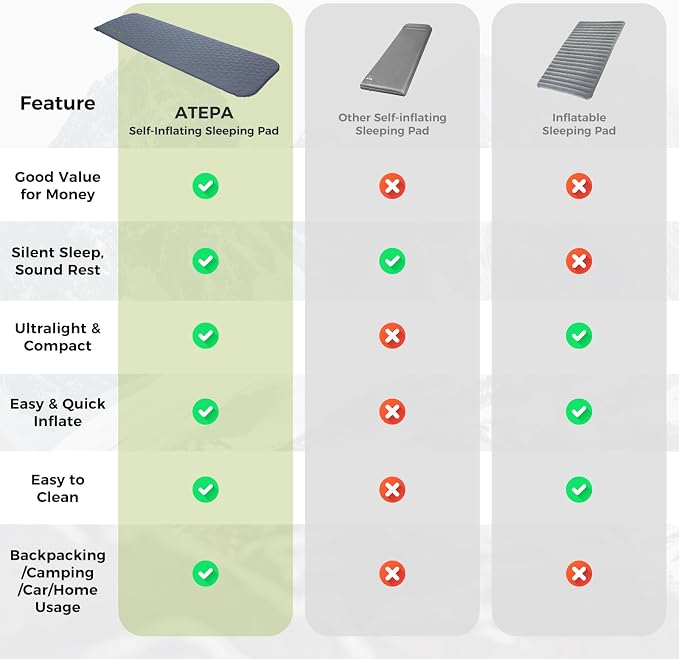 ATEPA Ultralight Self Inflating Sleeping Pad for Backpacking, 1.65lbs Compact 3-Season Camping Mat with R-Value 2.3, 1.2" Thick Insulated Foam Pad for Hiking, Trekking & Mountaineering - Grey