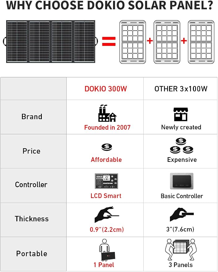DOKIO 300W 36V Portable Foldable Solar Panel Kit, Compact 20x38in Design 15.21lb with Standalone Controller and USB, Monocrystalline Charger for 22V Batteries, Power Stations, RV Camping Emergency Use