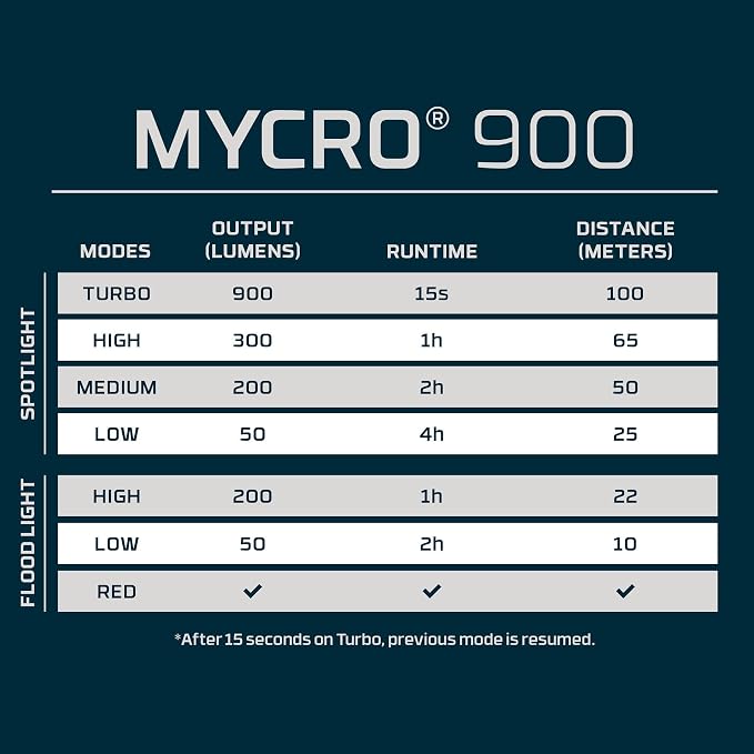 NEBO MYCRO 900+ Headlamp | 900 Lumen, 7 Light Modes, White & Red Light with Spot & Flood, USB-C Rechargeable, Water Resistant, Adjustable Strap, Cap Light Convertible, Ideal for Camping & Hiking