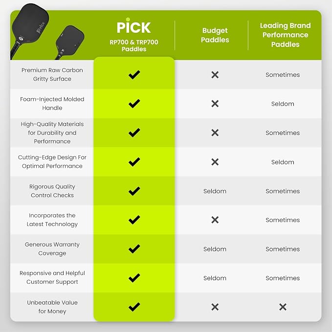PiCK RP700 Professional Raw Carbon Fiber Pickleball Paddles, 16mm Polypropylene Honeycomb Core Improves Pickle Ball Placement and Control, USA Pickleball Approved (RP700)