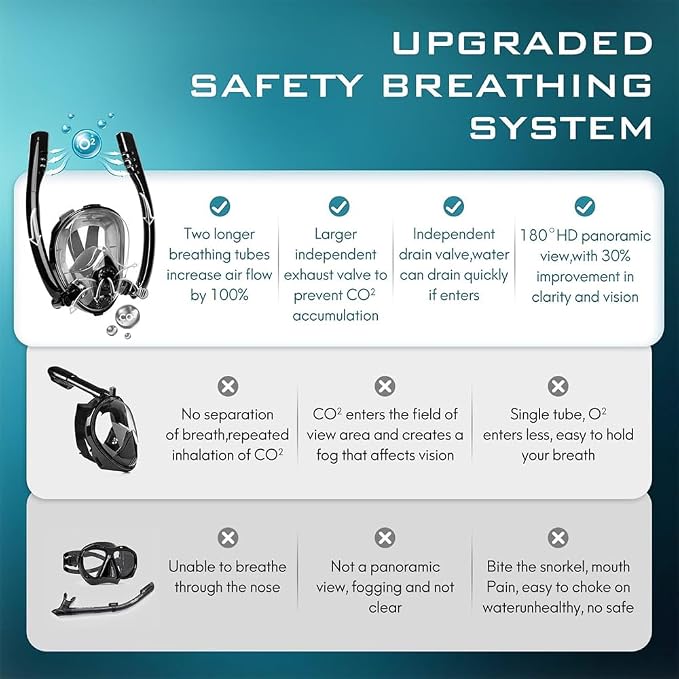 Snorkel Mask,Full face Snorkel Mask,Diving mask,Double Snorkel,Breath Separation,Anti Fog Anti Leak, 180 Degree Ultra Wide Angle,Suitable for Adults and Kids