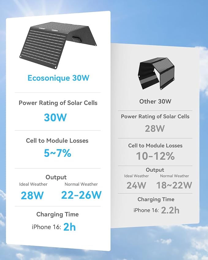 Ecosonique 15W and 30W Portable Solar Panel Charger with USB-A USB-C Ports and ETFE IP67 Waterproof Camping Backpacking Hiking Emergency for Phones，Tablets, Power Banks