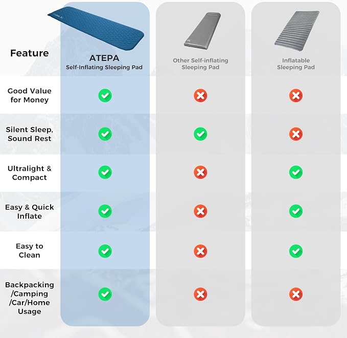 ATEPA Ultralight Self Inflating Sleeping Pad for Backpacking, 1.65lbs Compact 3-Season Camping Mat with R-Value 2.3, 1.2" Thick Insulated Foam Pad for Hiking, Trekking & Mountaineering - Blue