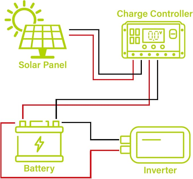 Newpowa 50W Watts 12V Mono 10BB Solar Panel Off Grid Solar Charge Kit 50 Watt 12 Volt Solar Panel+10A PWM Charge Controller+6ft Extension Cable for RV Marine Car Motorcycle Battery Charge Kit