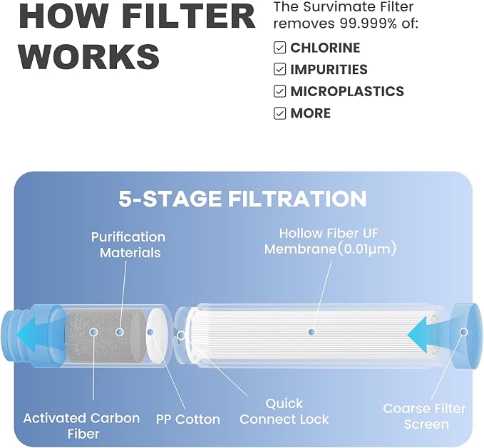 SurviMate Replacement Filter for Filtered Water Bottle with 5-Stage Intergrated Straw, for Camping, Hiking, Backpacking and Travel