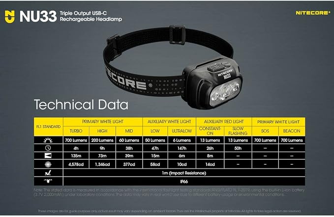 EdisonBright Nitecore NU33 700 Lumen LED Rechargeable White and red Beams headlamp Charging Adapter Bundle