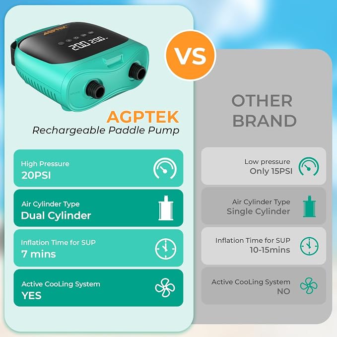 AGPTEK Paddle Board Pump Electric Sup Air Pump 20PSI Portable, Auto-Off 12V DC Car Connector for Inflator & Deflator Inflatable Stand up Paddle Boards,Boats,Inflators