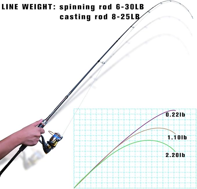 Goture 4-Piece Travel Carbon Fishing Rod M/MH Action 6.6-12ft Multi-Colors | Goture multi-spec travel fishing rods adopt upgraded high-grade carbon fiber blank with premium Fuji line guides