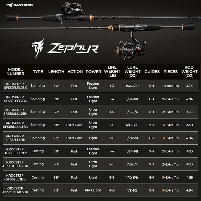 KastKing Zephyr Finesse Fishing Rods | IM6 Graphite, Extra Twin-Tip, 3pc Travel Design, Ultra-Light Lure Casting, Stainless Steel Guides with Zirconium Rings