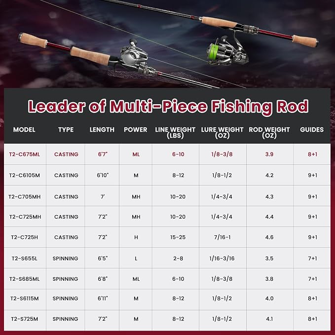 TRUSCEND Craz Easy Control Baitcasting Fishing Rods, 1-Piece Performance Multi-Piece Travel Rod, High Strength & Sensitive Backbone, Tough Fishing Rod with Toray Carbon, Fuji A Ring & K Guide