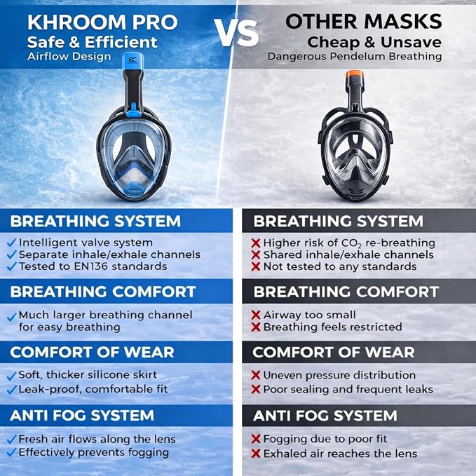 Khroom Full Face Snorkel Mask Adults | CO2-Safe Snorkeling Mask for Adults | 3X Larger Air Intake for Easy Breathing | Anti-Fog 180° View | Adult Snorkel Mask for Men & Women
