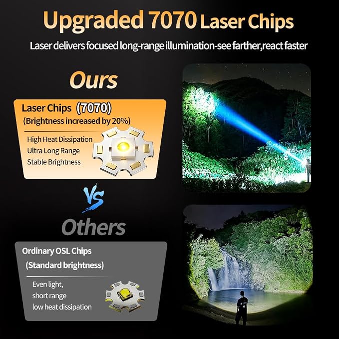LED Headlamp Rechargeable, Super Bright 18000LM Headlight Flashlight 4 Modes,Zoomable,Spotlight&Floodlight, IP65 Waterproof, 20H Runtime for Outdoor Camping Running Hiking Fishing