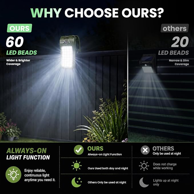 Clip on Solar Lights Outdoor, Portable Mini Solar Camping Light,Constant-on Light, Non-Motion-Sensing Mode,60LEDs 500LM Portable Security Light for Fence Waterproof, Deck, Yard, Camping, USB Charging