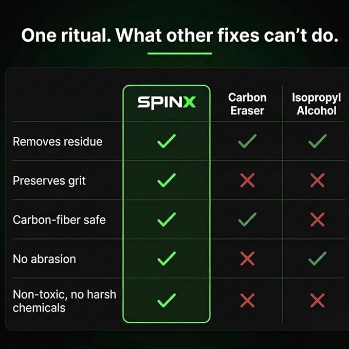 SPINX Carbon Fiber Pickleball Paddle Cleaner Spray — Coat + Clean Kit — Patented Mesoporous Surface Technology Preserves Grit & Spin, Non-Abrasive Alternative to Paddle Erasers, Lab Tested, 100mL | Low-VOC, Alcohol-free