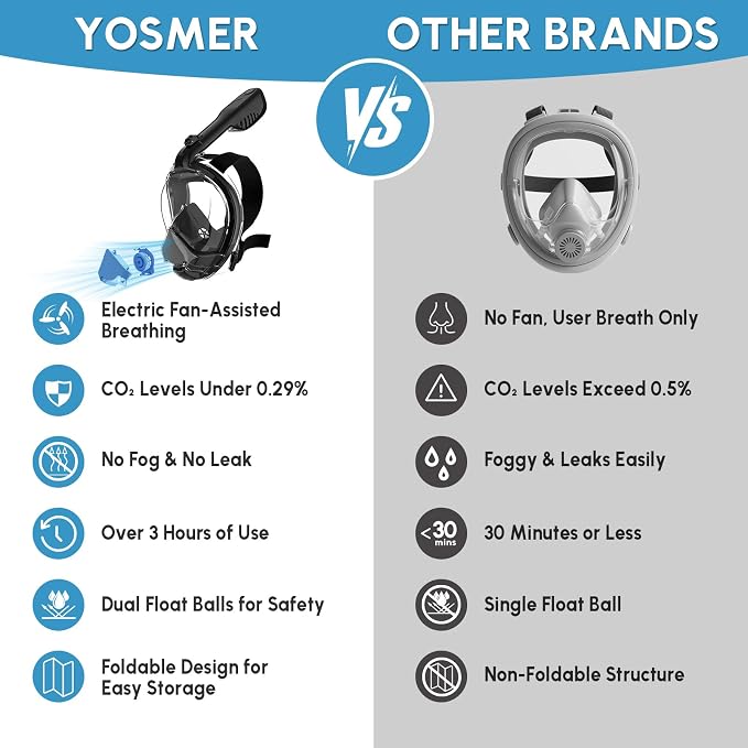 Yosmer Electric Full Face Snorkel Mask for Adults, Fan-Assisted Snorkeling Mask with Dry Top System, 180° Panoramic View, Anti-Fog Design, Foldable Travel Snorkel Gear