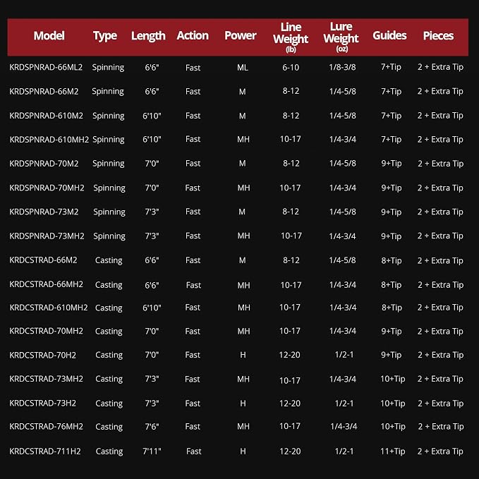 KastKing Royale Advantage Fishing Rod, Spinning Rod & Casting Rod, IM6 Graphite Blanks, 2-Pieces Rods with Extra Tip Section,KastFlex Technology, Power Transition System, EVA Handle