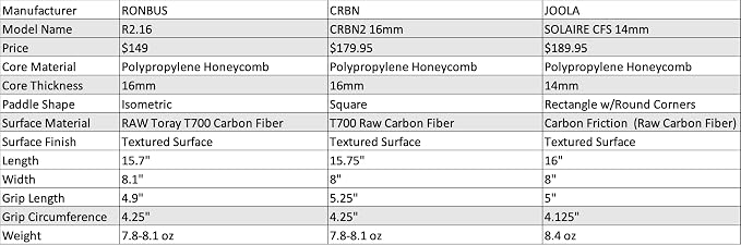 Ronbus R1.16/R2.16/R3.16 Raw Toray T700 Carbon Fiber Pickleball Paddle with 16 mm Polypropylene Honeycomb Core