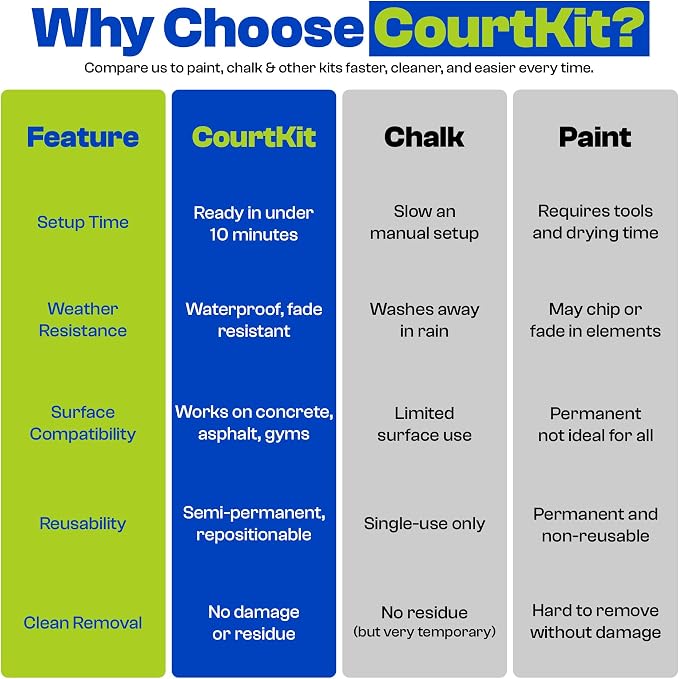 Pickleball Court Marking Kit | Pre-Measured Lines for Indoor/Outdoor Use | Pre-Measured & Pre-Cut, Ready-to-Apply Lines, Indoor & Outdoor Use, Waterproof, No Residue, Temporary or Permanent