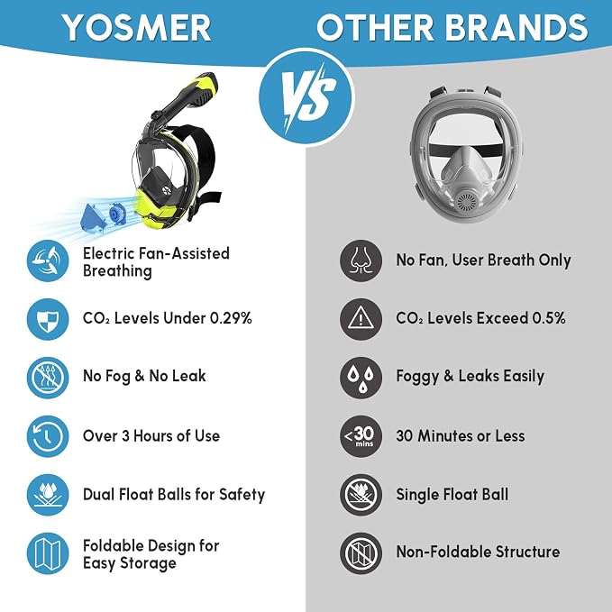 Yosmer Electric Full Face Snorkel Mask for Adults, Fan-Assisted Snorkeling Mask with Dry Top System, 180° Panoramic View, Anti-Fog Design, Foldable Travel Snorkel Gear