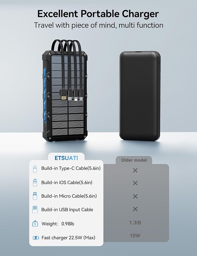 Solar-Charger-Power-Bank - 20000mah Solar Powered Battery Charger Cell Phone,20W Fast Charging Built in Cables,Camping Essentials Portable External Battery Pack Compatible with Multiple Devices