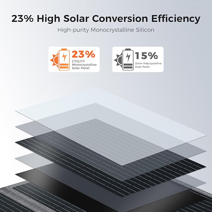 200W Portable Solar Panel, High Efficiency 23%, Foldable Solar Panel Charger with Adjustable Kickstand, IP65 Waterproof USB-A/Type-C/XT60/MC4 Outputs for Solar Generators Camping RV Marine