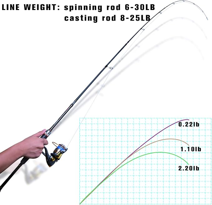 Goture 4-Piece Travel Carbon Fishing Rod M/MH Action 6.6-12ft Multi-Colors | Goture multi-spec travel fishing rods adopt upgraded high-grade carbon fiber blank with premium Fuji line guides