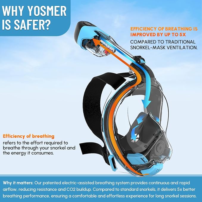 Yosmer Electric Full Face Snorkel Mask for Adults, Fan-Assisted Snorkeling Mask with Dry Top System, 180° Panoramic View, Anti-Fog Design, Foldable Travel Snorkel Gear