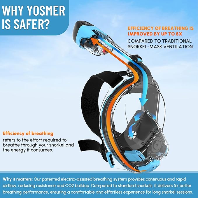 Yosmer Electric Full Face Snorkel Mask for Adults, Fan-Assisted Snorkeling Mask with Dry Top System, 180° Panoramic View, Anti-Fog Design, Foldable Travel Snorkel Gear