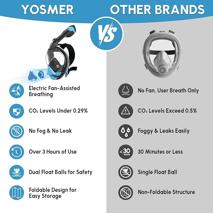 Yosmer Electric Full Face Snorkel Mask for Adults, Fan-Assisted Snorkeling Mask with Dry Top System, 180° Panoramic View, Anti-Fog Design, Foldable Travel Snorkel Gear