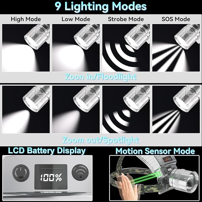 Lokilo High Lumen LED Rechargeable HeadLamp,Zoomable Bright Headlamp with 5 Modes Light, LCD Display, Motion Sensor, Adjustable Headlight for Camping, Outdoors (Zoom Lens-White Light)