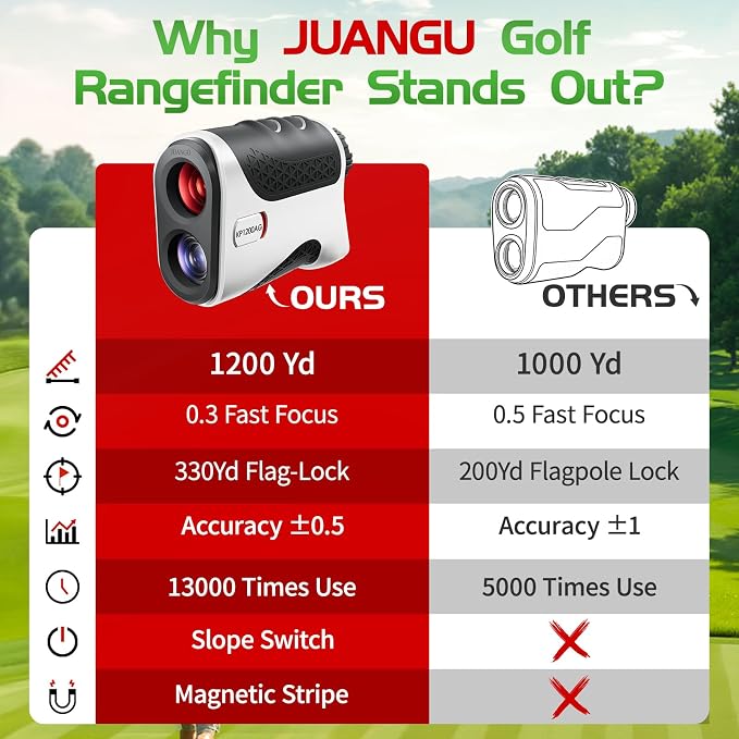 JUANGU Golf Rangefinder with Slope, 1200 Yards, 7X Magnification, 328 Yards Flag Pole Locking, High Precision Fast Focus Golf Distance Finder for Men Golfers Gifts Black&Grey