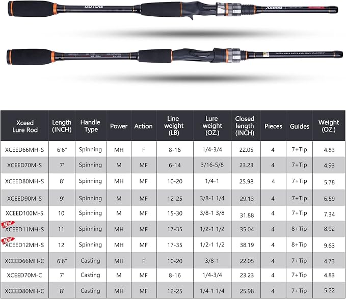 Goture 4-Piece Travel Carbon Fishing Rod M/MH Action 6.6-12ft Multi-Colors | Goture multi-spec travel fishing rods adopt upgraded high-grade carbon fiber blank with premium Fuji line guides