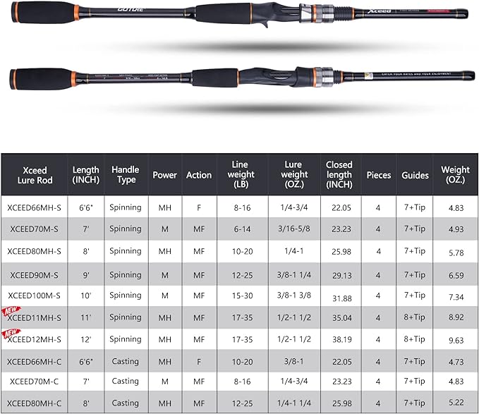 Goture 4-Piece Travel Carbon Fishing Rod M/MH Action 6.6-12ft Multi-Colors | Goture multi-spec travel fishing rods adopt upgraded high-grade carbon fiber blank with premium Fuji line guides