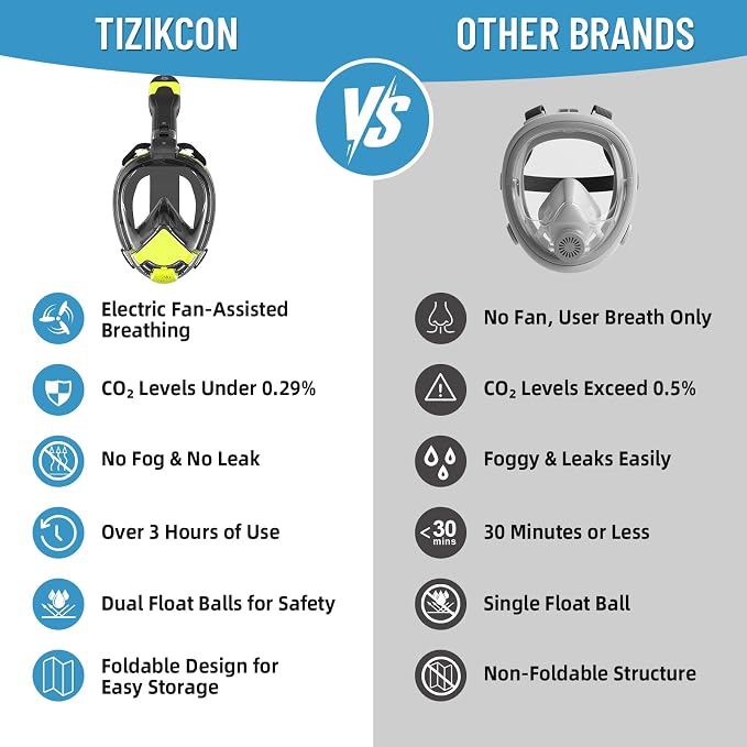 Electric Full Face Snorkel Mask for Adults, Fan-Assisted Airflow Snorkeling Gear, 180° Panoramic Anti-Fog View, Dry Top Leak-Resistant Design with Camera Mount for Beach Vacation