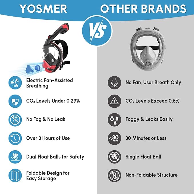 Yosmer Electric Full Face Snorkel Mask for Adults, Fan-Assisted Snorkeling Mask with Dry Top System, 180° Panoramic View, Anti-Fog Design, Foldable Travel Snorkel Gear
