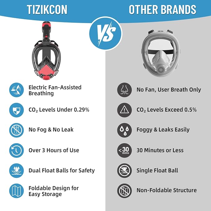 Electric Full Face Snorkel Mask for Adults, Fan-Assisted Airflow Snorkeling Gear, 180° Panoramic Anti-Fog View, Dry Top Leak-Resistant Design with Camera Mount for Beach Vacation