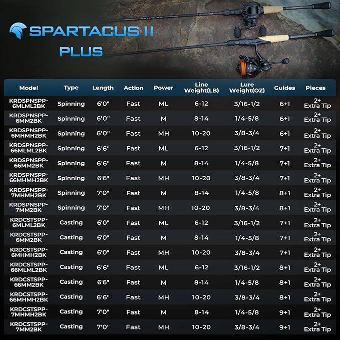 KastKing Spartacus II Plus Twin-Tip Spinning & Casting Rods, IM6 Graphite Blanks, Stainless Steel Frame with Zirconium Oxide Rings, 2-Piece Rods with Extra Tip Section, PTS, No-Slip Grip, Hook Keeper