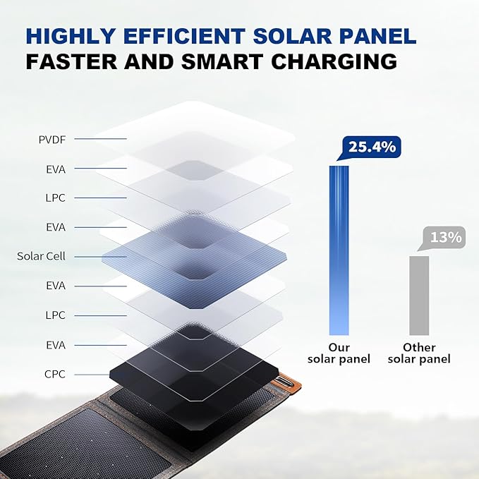 [Upgraded Tiny Solar Charger] BigBlue 14W Solar Panels with USB-A Port(5V/2.4A Max), IPX4 Waterproof, Portable Solar Phone Charger for Hiking, Compatible with iPhone X/8/7, Tablet, Samsung LG etc