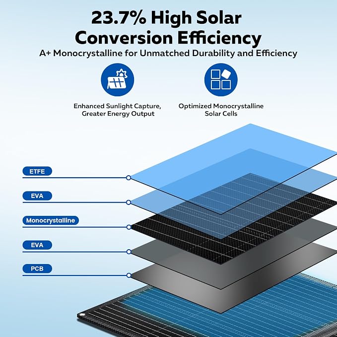 100W Portable Solar Panel for Power Station, 20V ETFE Foldable Solar Panel Charger with 23.7% High Efficiency for Outdoor Camping RV Trip Emergency Power Supply Off-Grid