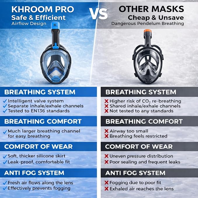 Khroom Full Face Snorkel Mask Adults | CO2-Safe Snorkeling Mask for Adults | 3X Larger Air Intake for Easy Breathing | Anti-Fog 180° View | Adult Snorkel Mask for Men & Women