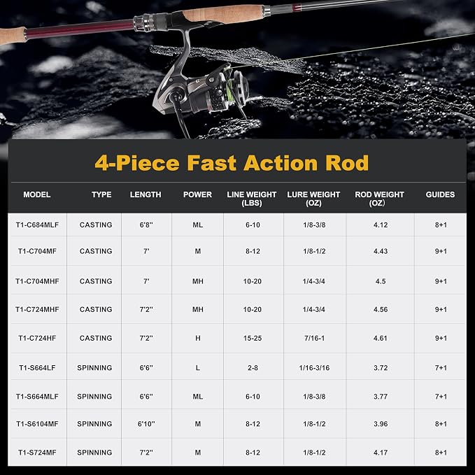 TRUSCEND Craz Easy Control Spinning Fishing Rods, 1-Piece Performance Multi-Piece Travel Rod, High Strength & Sensitive Backbone, Tough Fishing Rod with Toray Carbon, Fuji A Ring & K Guide