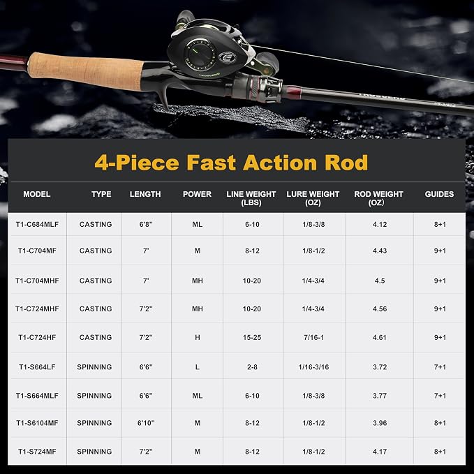 TRUSCEND Craz Easy Control Baitcasting Fishing Rods, 1-Piece Performance Multi-Piece Travel Rod, High Strength & Sensitive Backbone, Tough Fishing Rod with Toray Carbon, Fuji A Ring & K Guide